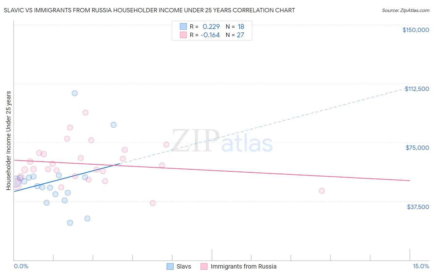 Slavic vs Immigrants from Russia Householder Income Under 25 years