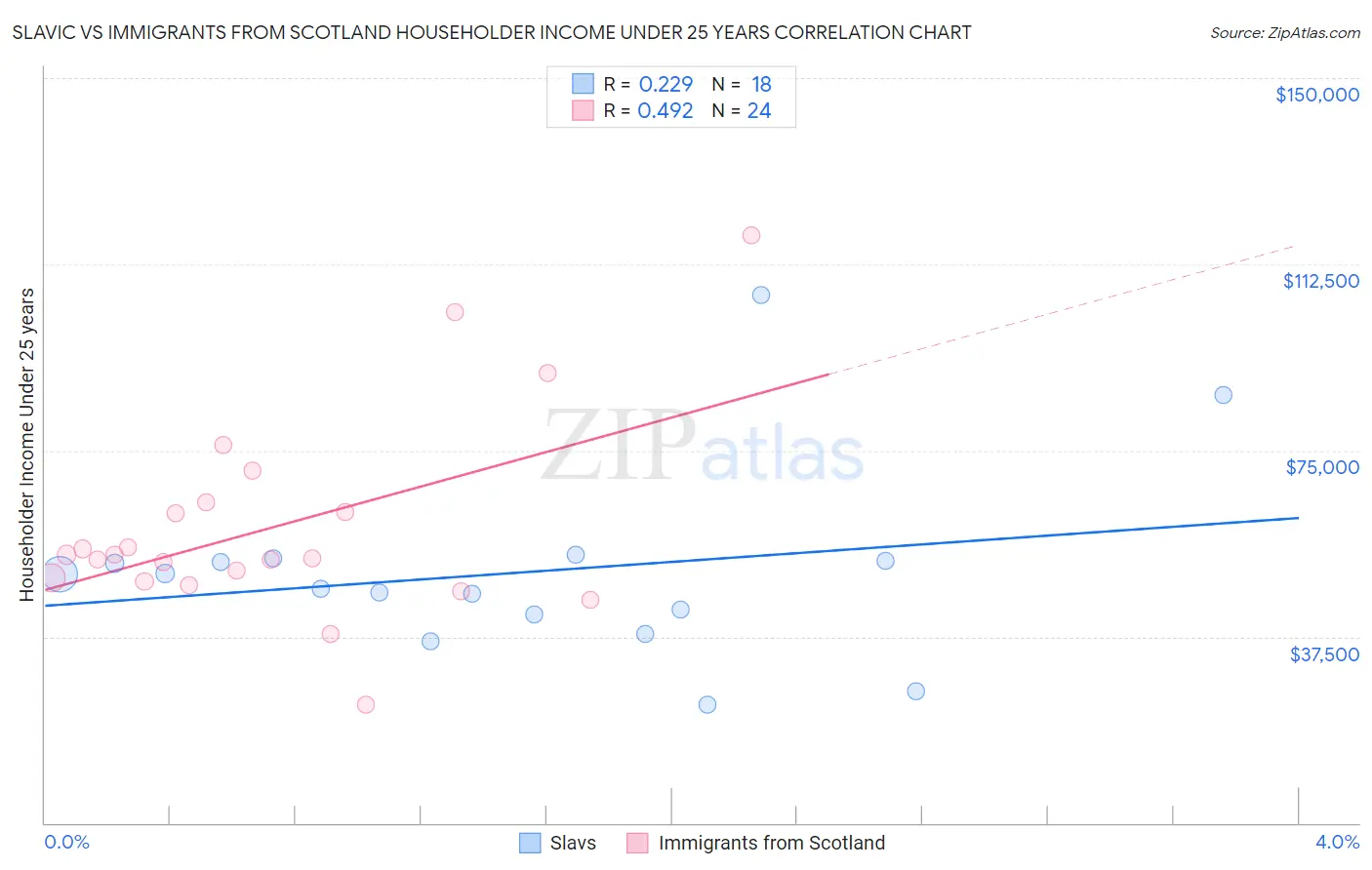 Slavic vs Immigrants from Scotland Householder Income Under 25 years