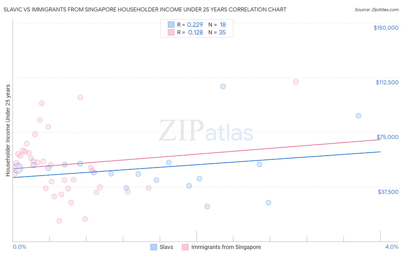 Slavic vs Immigrants from Singapore Householder Income Under 25 years
