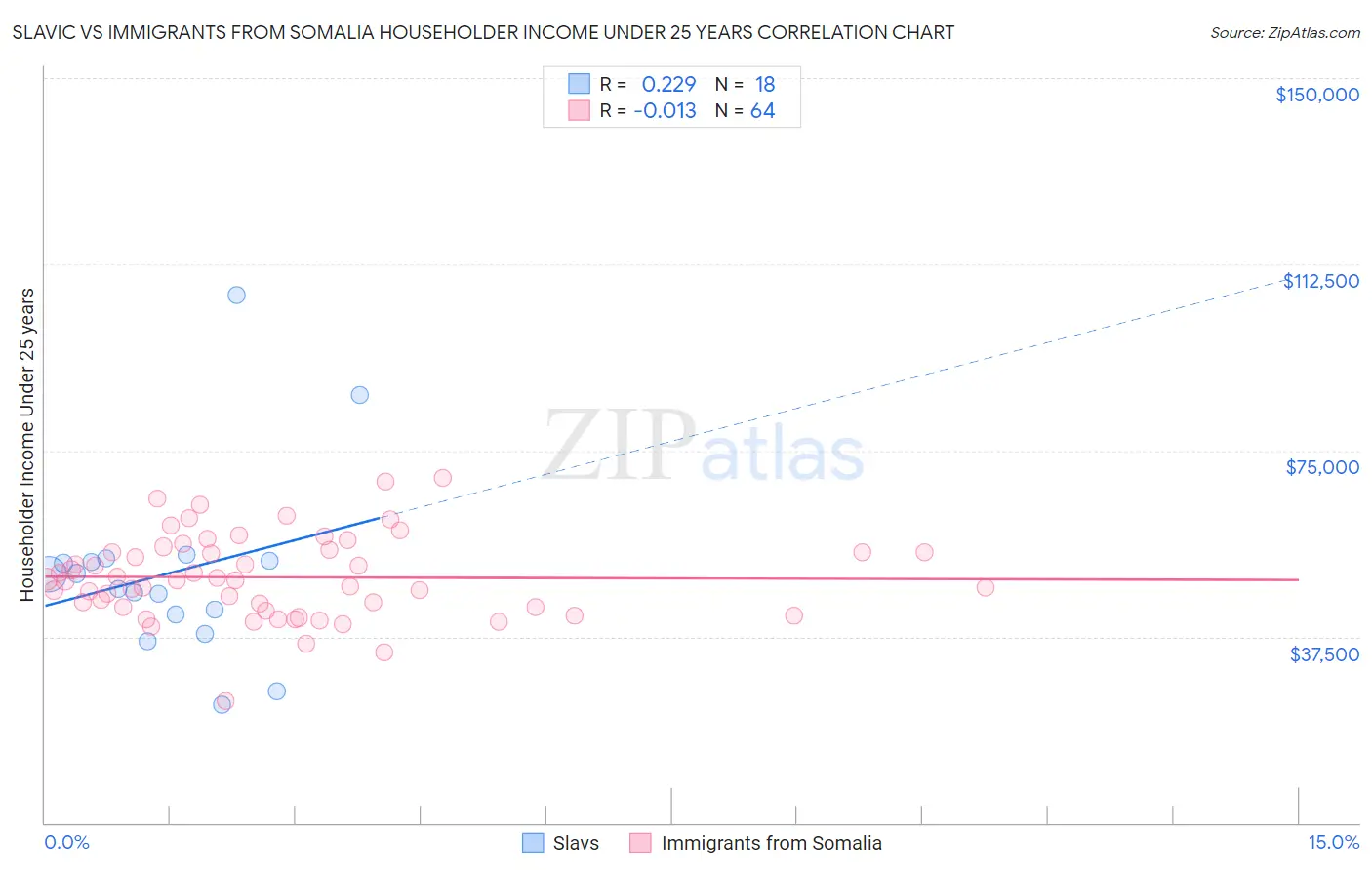 Slavic vs Immigrants from Somalia Householder Income Under 25 years
