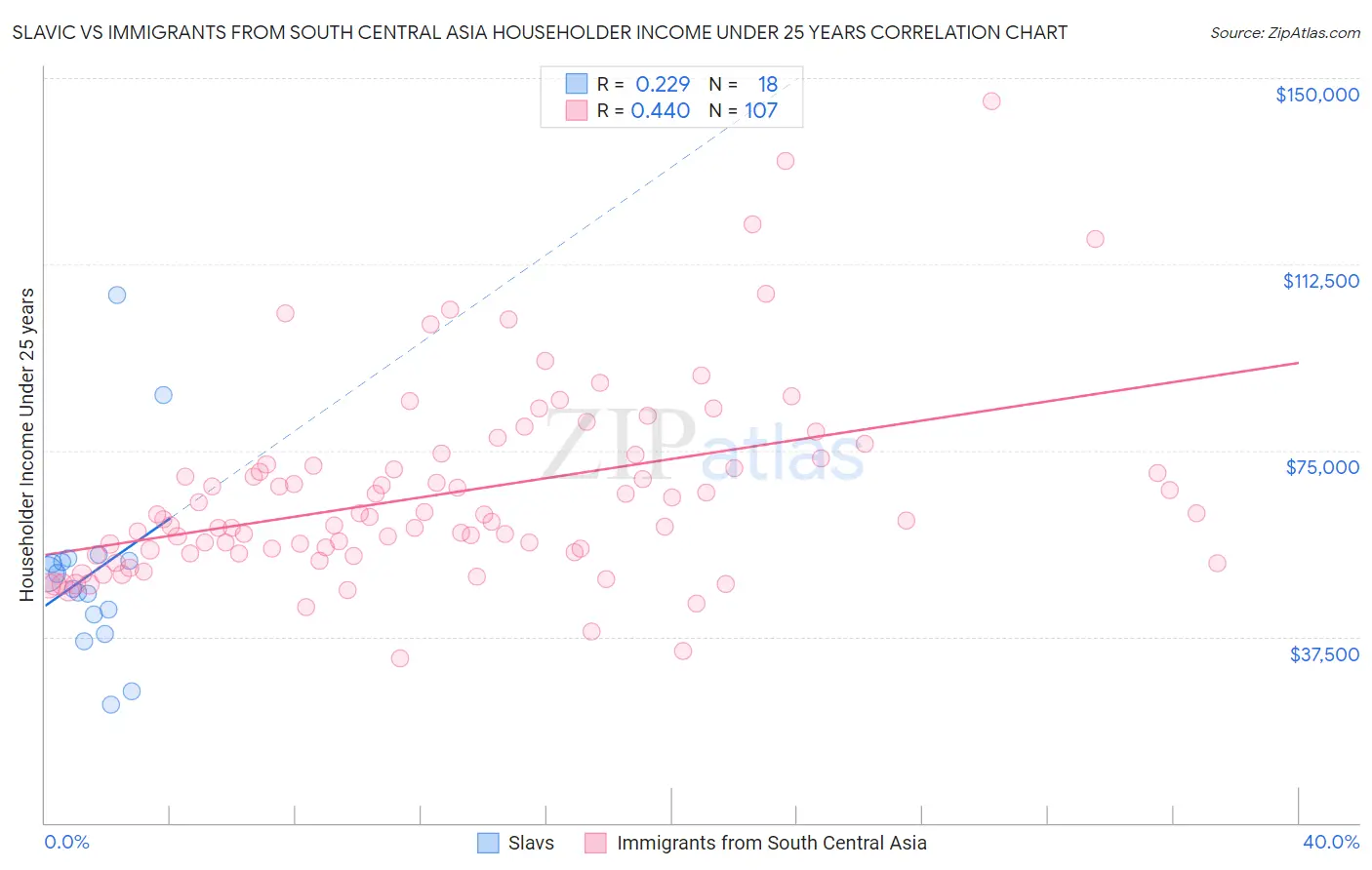 Slavic vs Immigrants from South Central Asia Householder Income Under 25 years