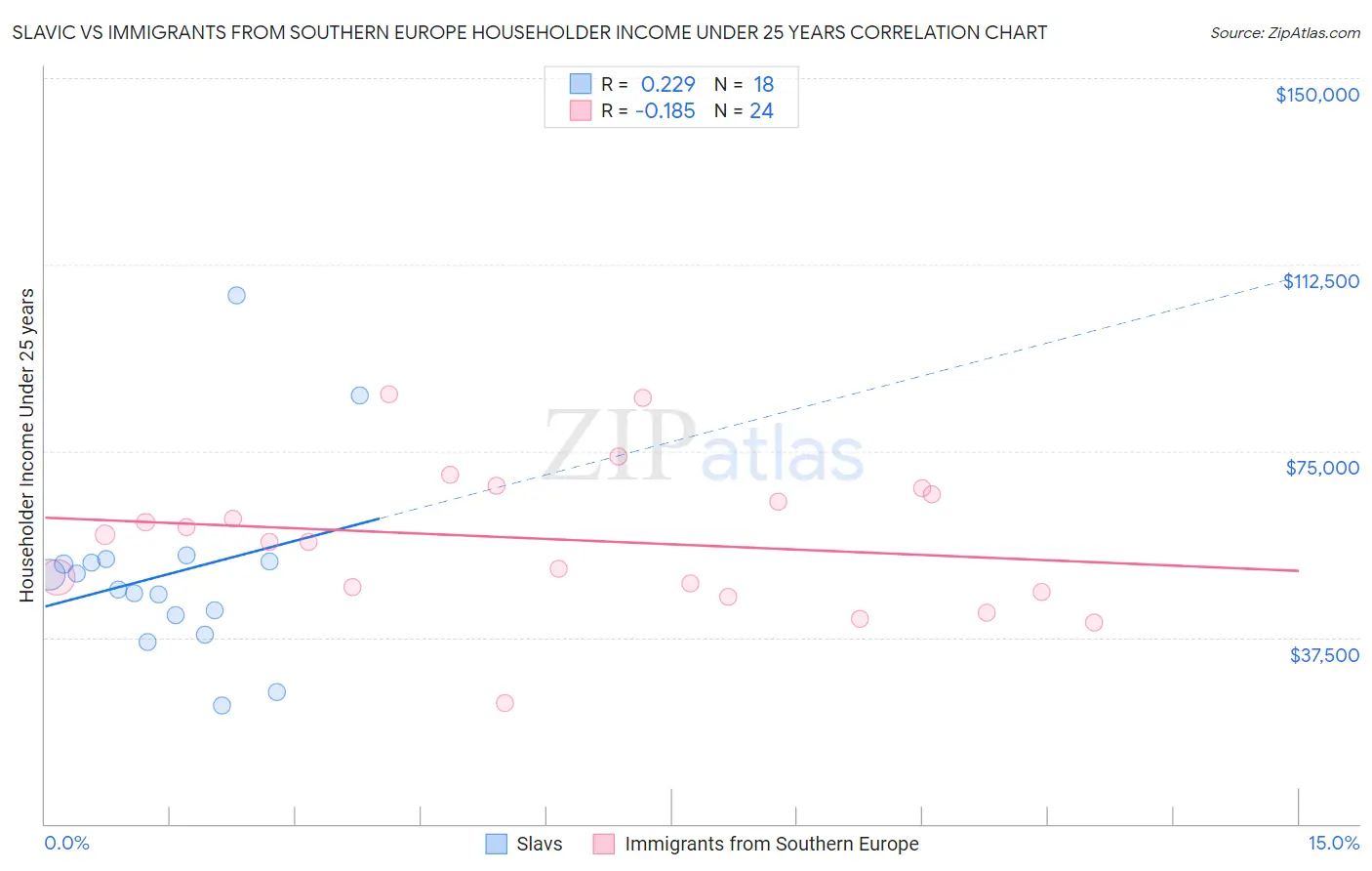 Slavic vs Immigrants from Southern Europe Householder Income Under 25 years