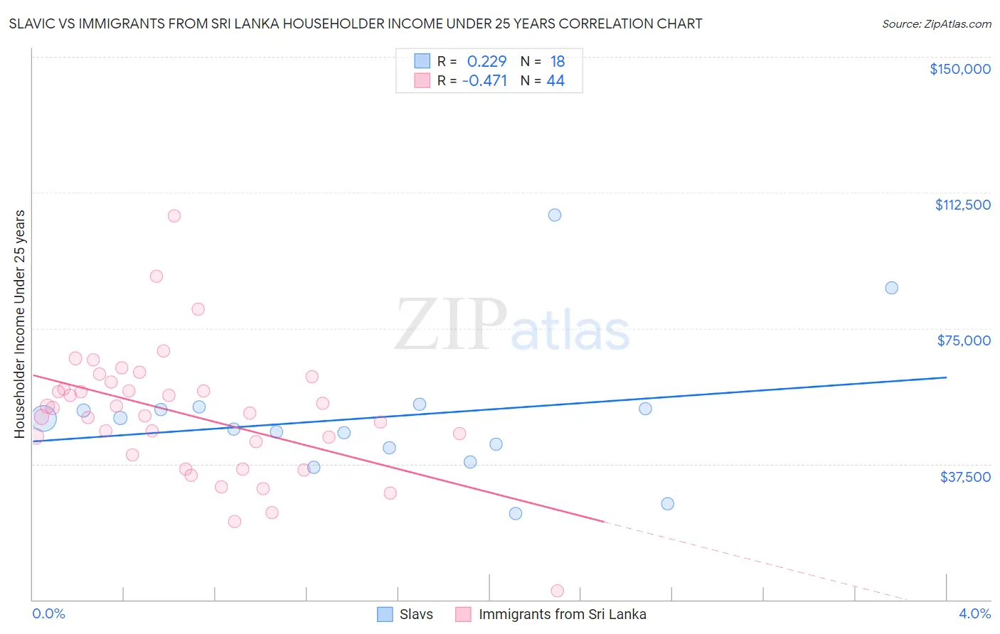 Slavic vs Immigrants from Sri Lanka Householder Income Under 25 years