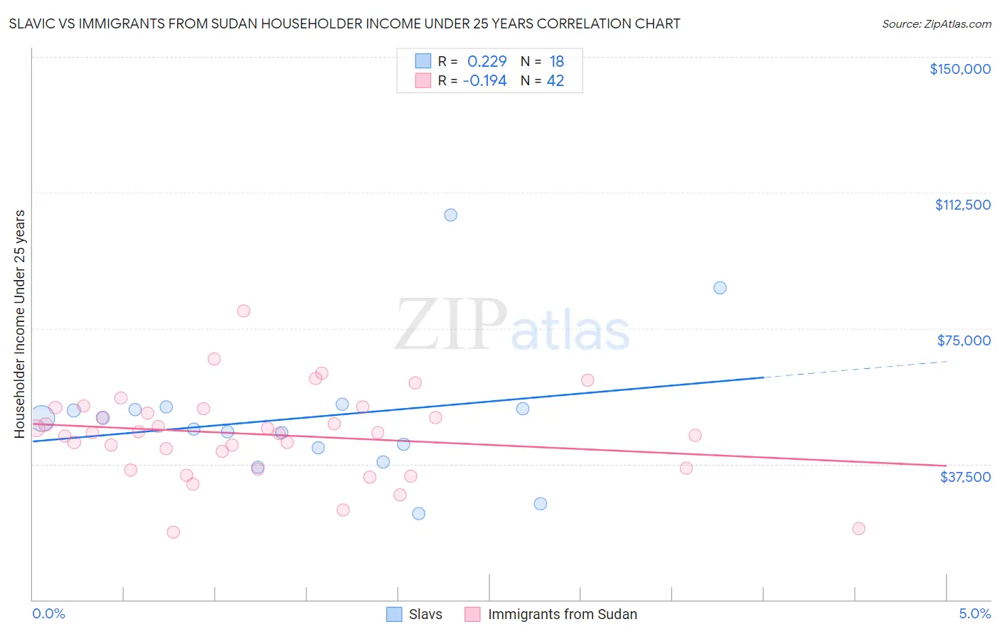 Slavic vs Immigrants from Sudan Householder Income Under 25 years
