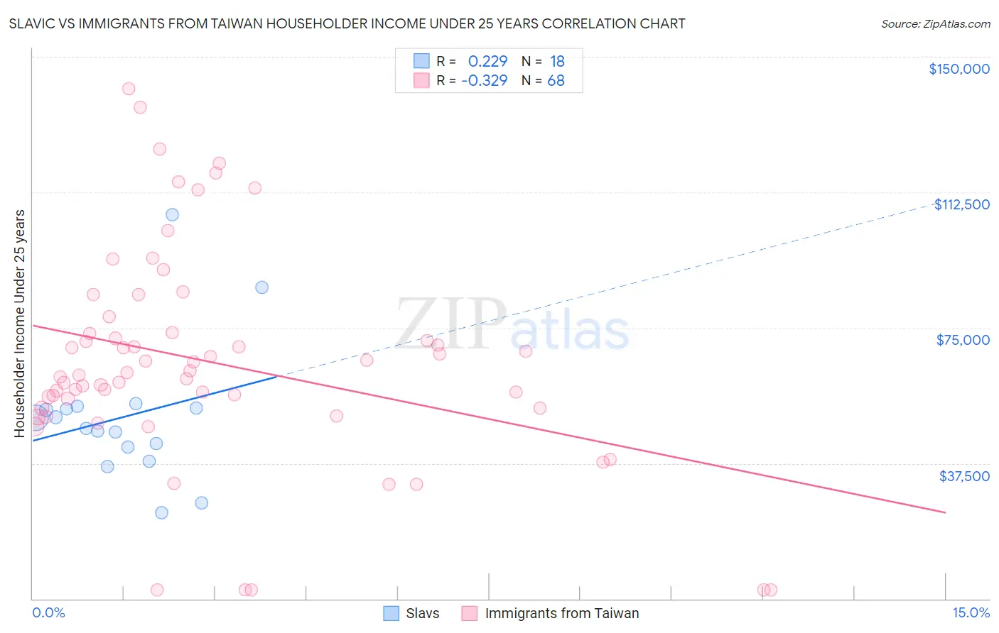 Slavic vs Immigrants from Taiwan Householder Income Under 25 years