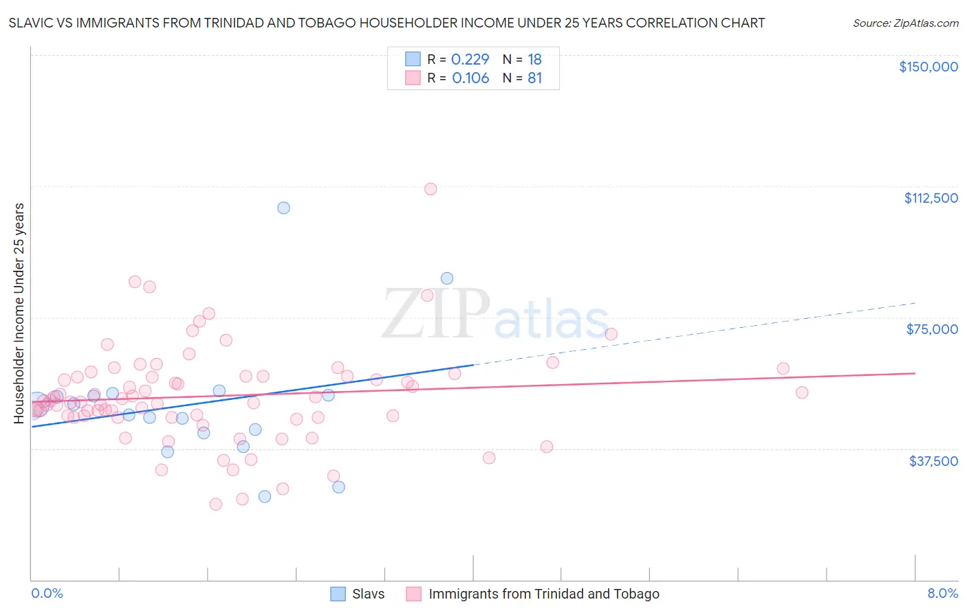 Slavic vs Immigrants from Trinidad and Tobago Householder Income Under 25 years