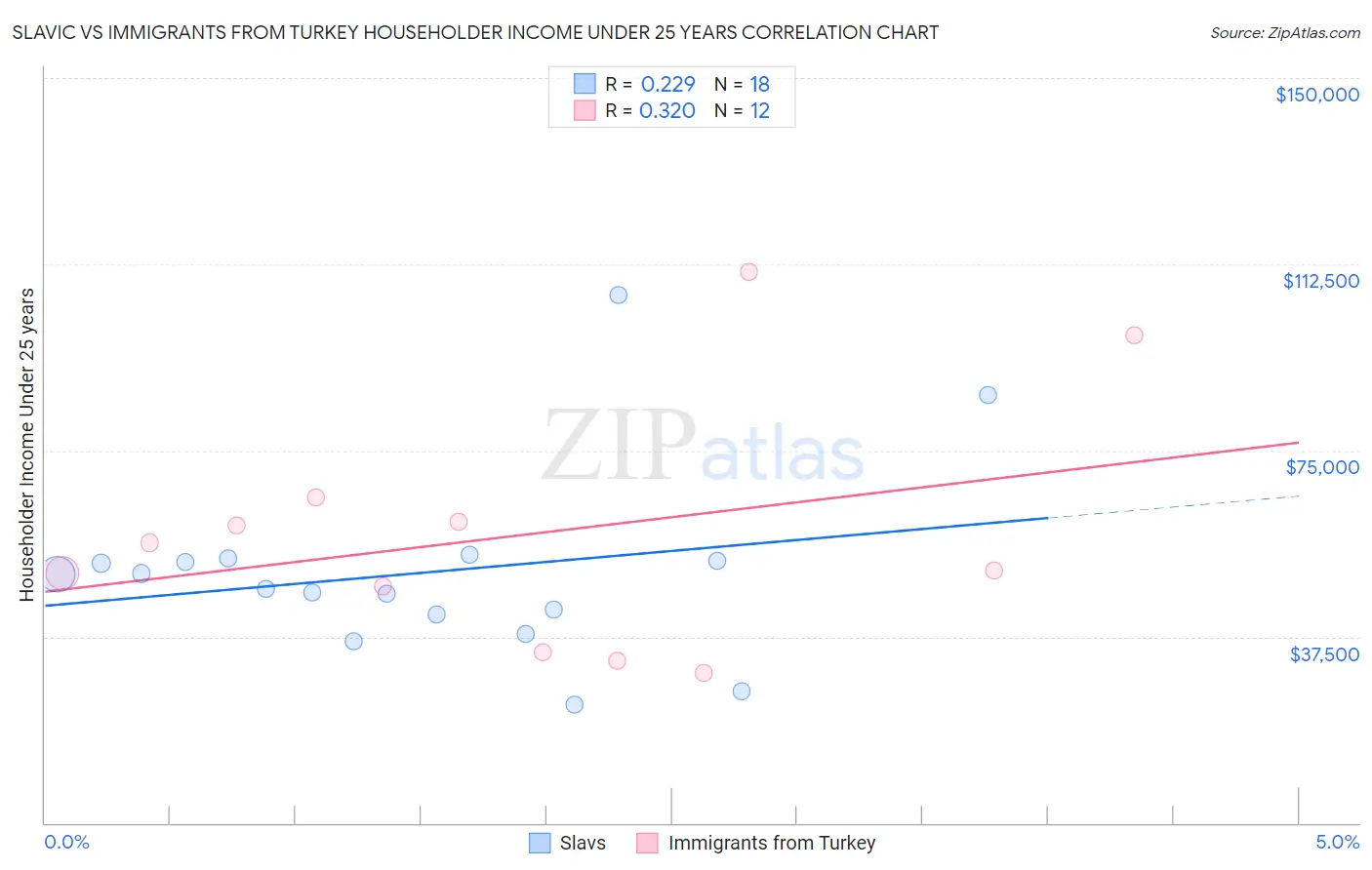Slavic vs Immigrants from Turkey Householder Income Under 25 years