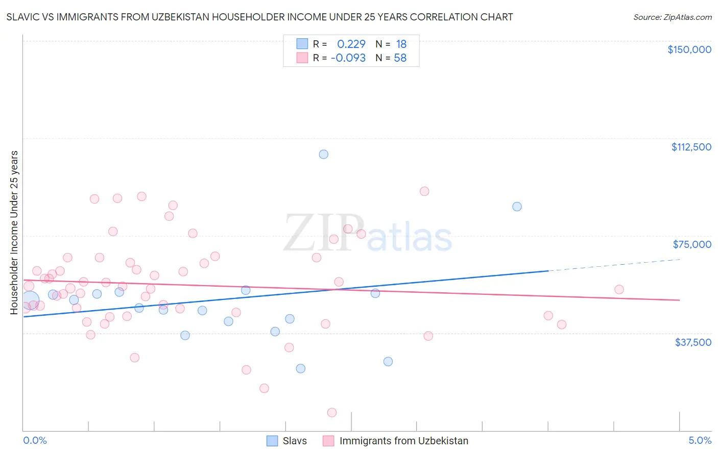 Slavic vs Immigrants from Uzbekistan Householder Income Under 25 years
