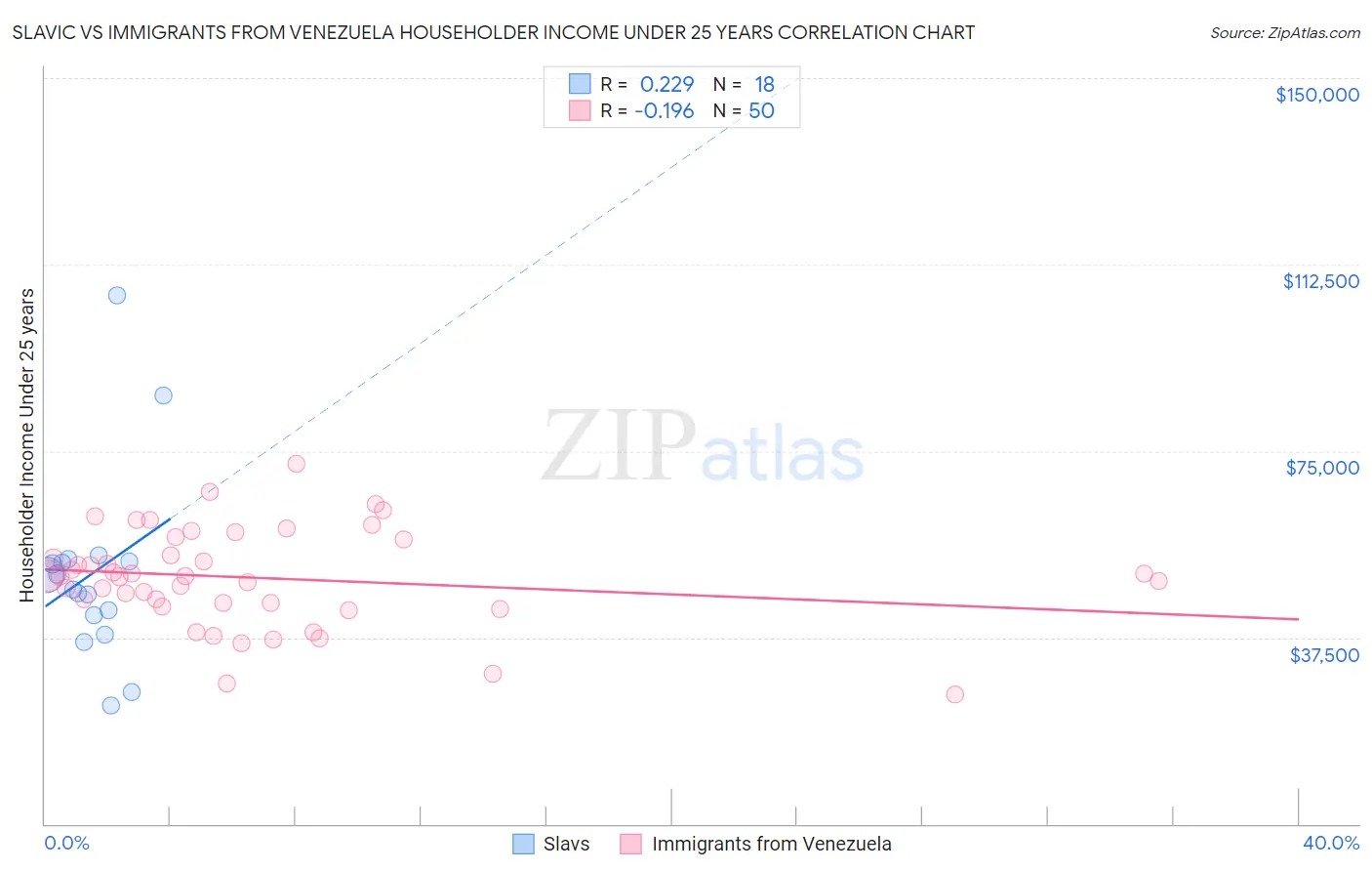 Slavic vs Immigrants from Venezuela Householder Income Under 25 years