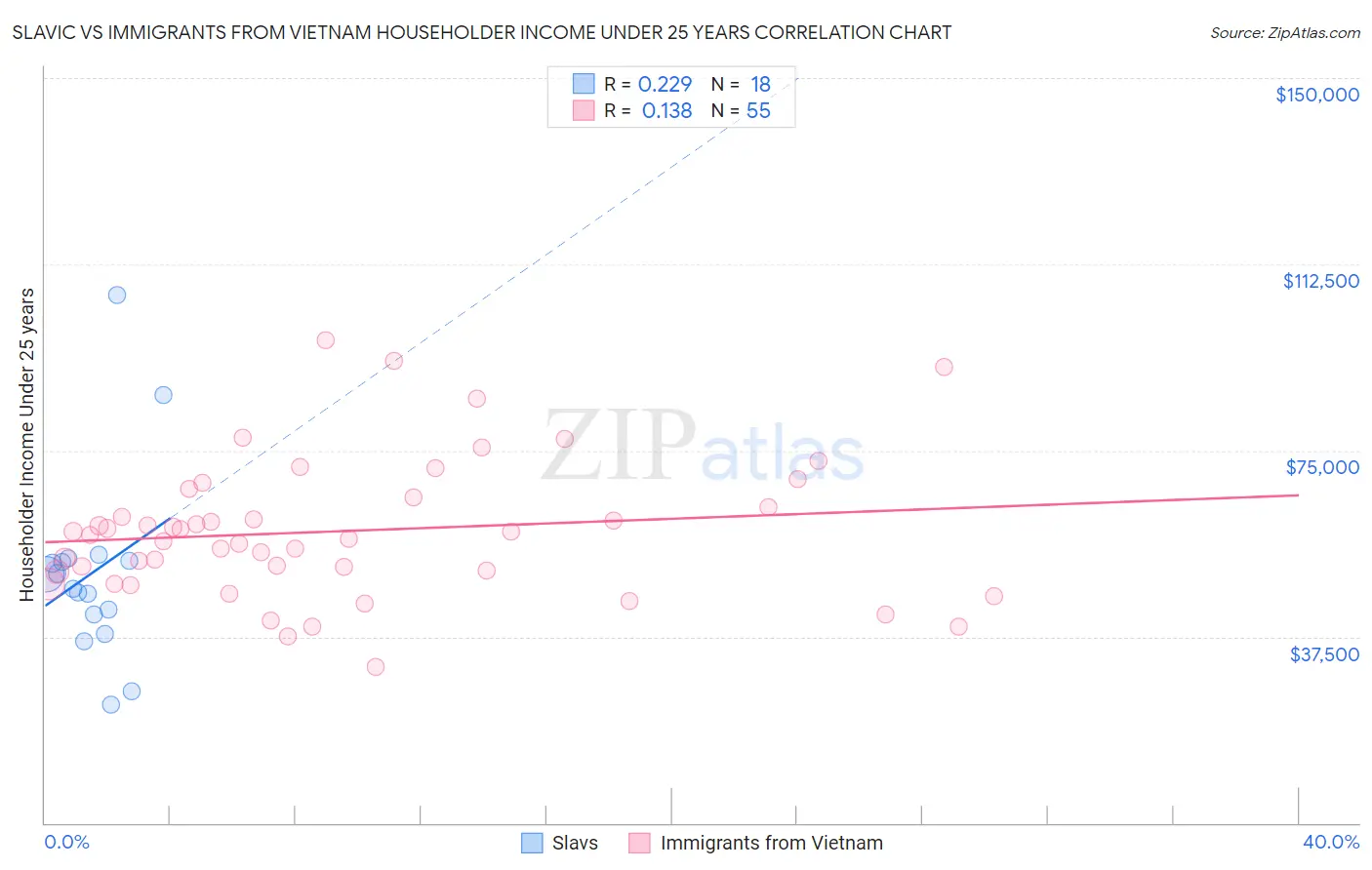 Slavic vs Immigrants from Vietnam Householder Income Under 25 years