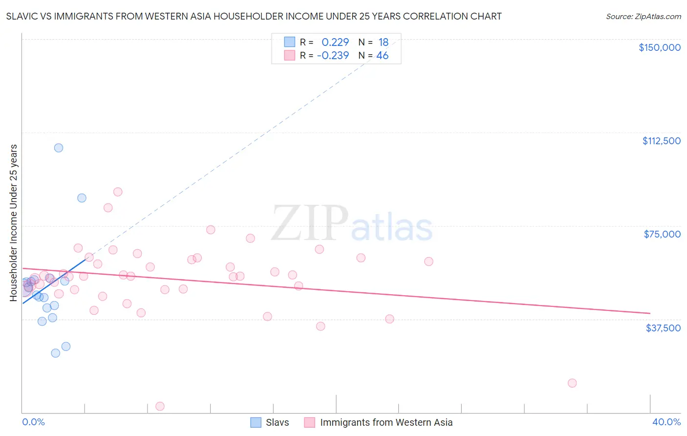 Slavic vs Immigrants from Western Asia Householder Income Under 25 years
