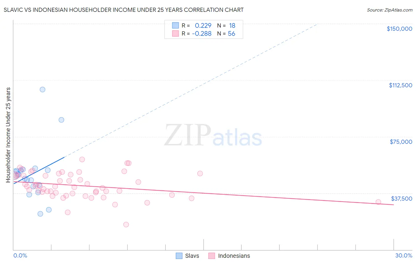 Slavic vs Indonesian Householder Income Under 25 years