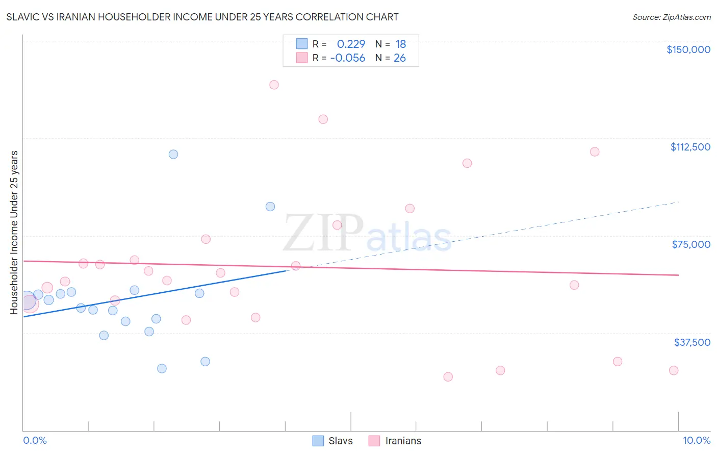 Slavic vs Iranian Householder Income Under 25 years