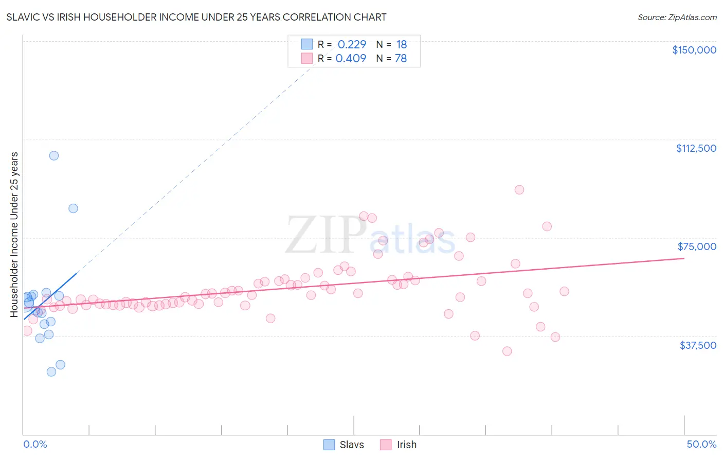 Slavic vs Irish Householder Income Under 25 years