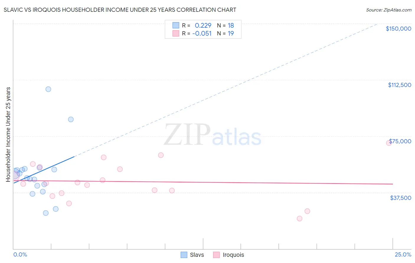 Slavic vs Iroquois Householder Income Under 25 years
