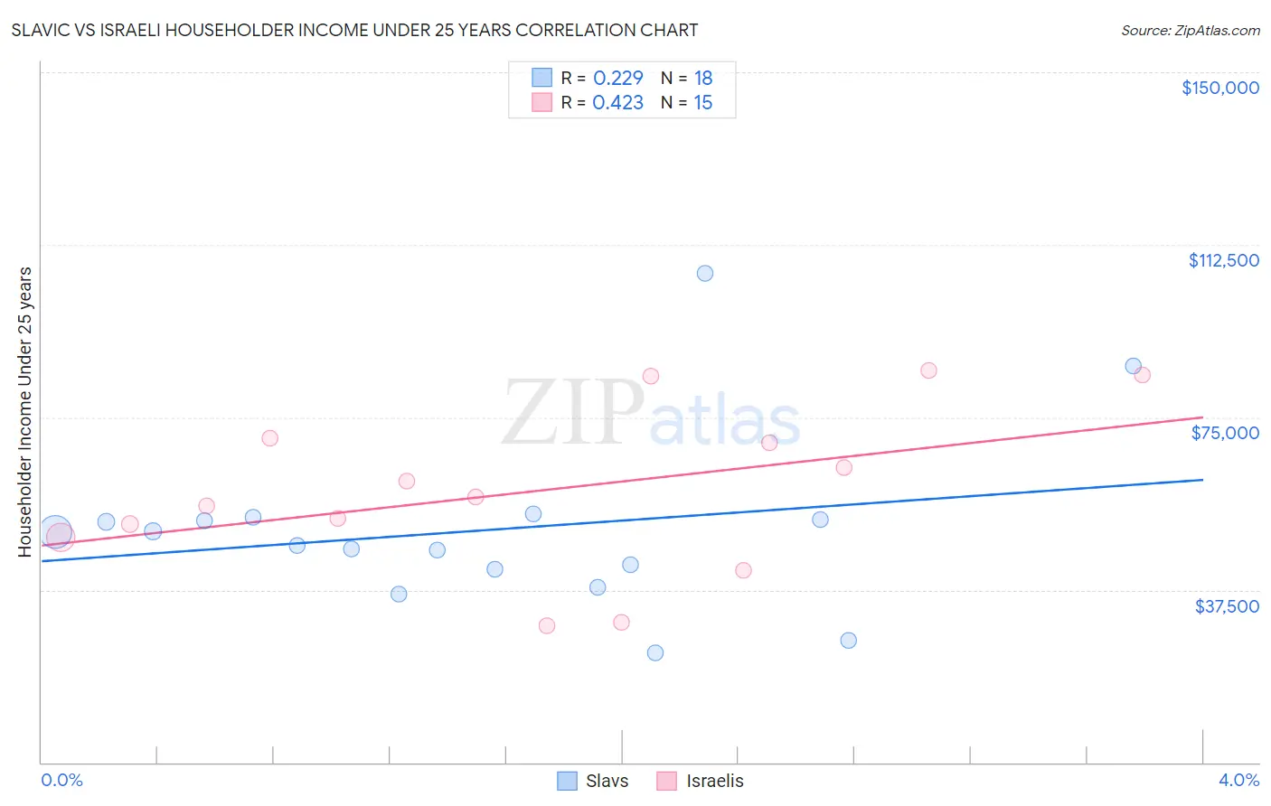 Slavic vs Israeli Householder Income Under 25 years