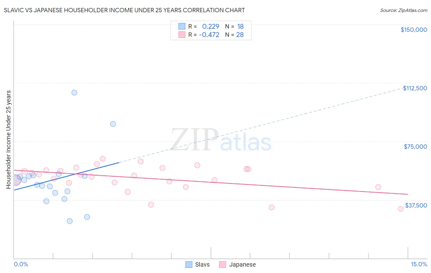 Slavic vs Japanese Householder Income Under 25 years