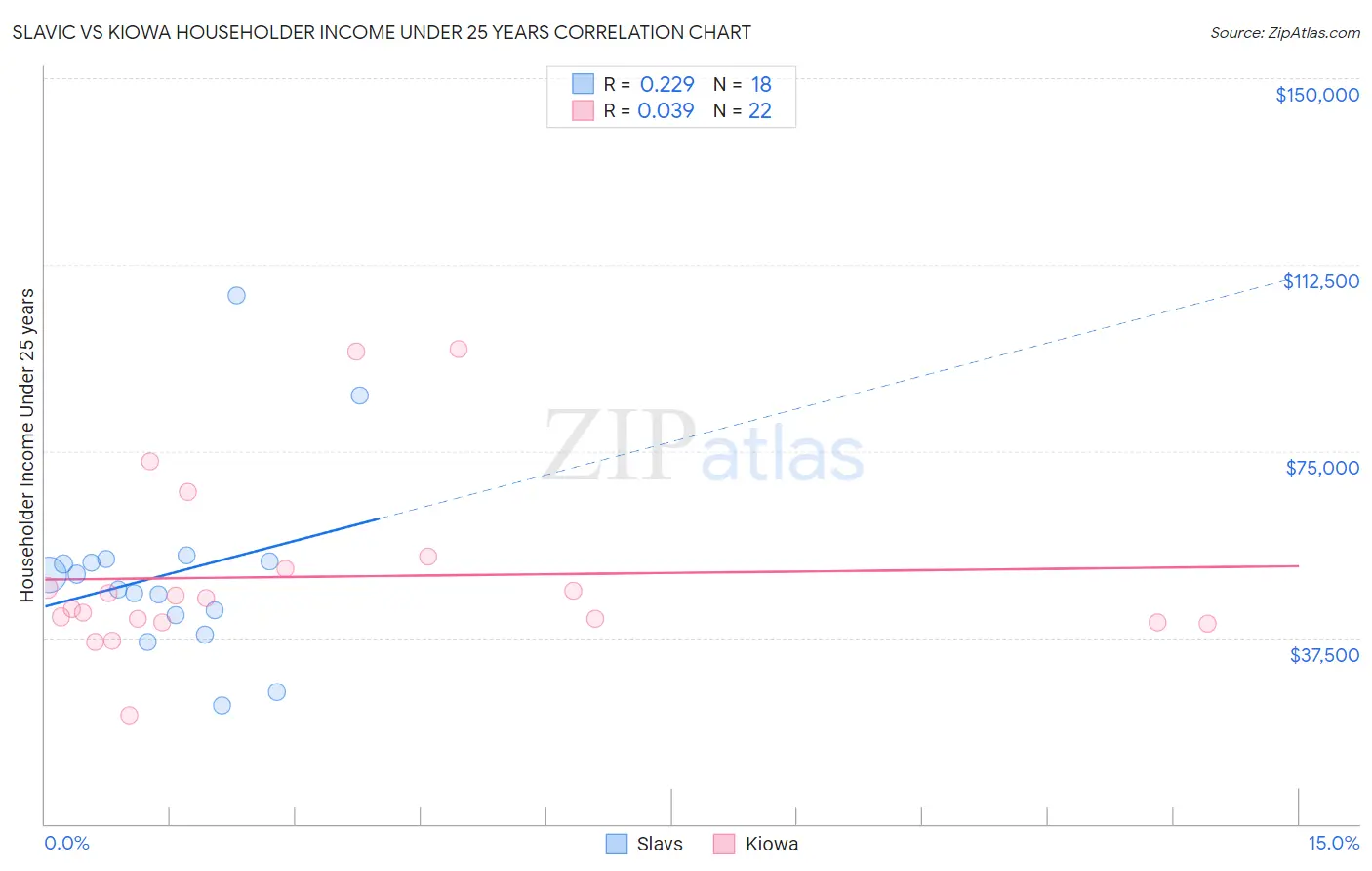 Slavic vs Kiowa Householder Income Under 25 years