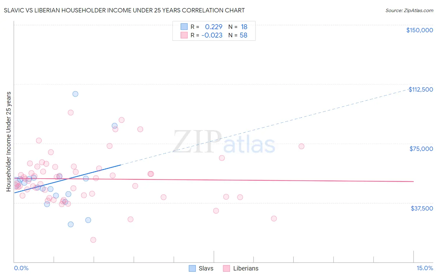 Slavic vs Liberian Householder Income Under 25 years