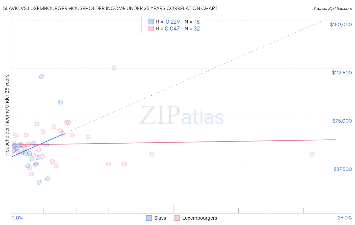 Slavic vs Luxembourger Householder Income Under 25 years