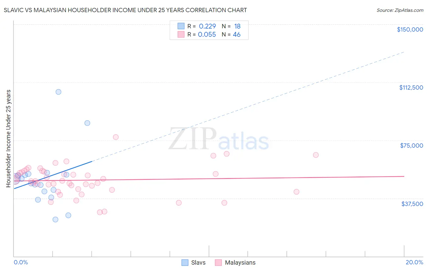Slavic vs Malaysian Householder Income Under 25 years