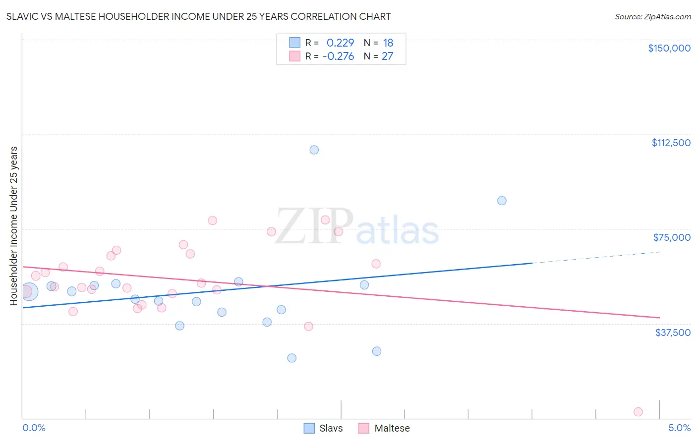 Slavic vs Maltese Householder Income Under 25 years