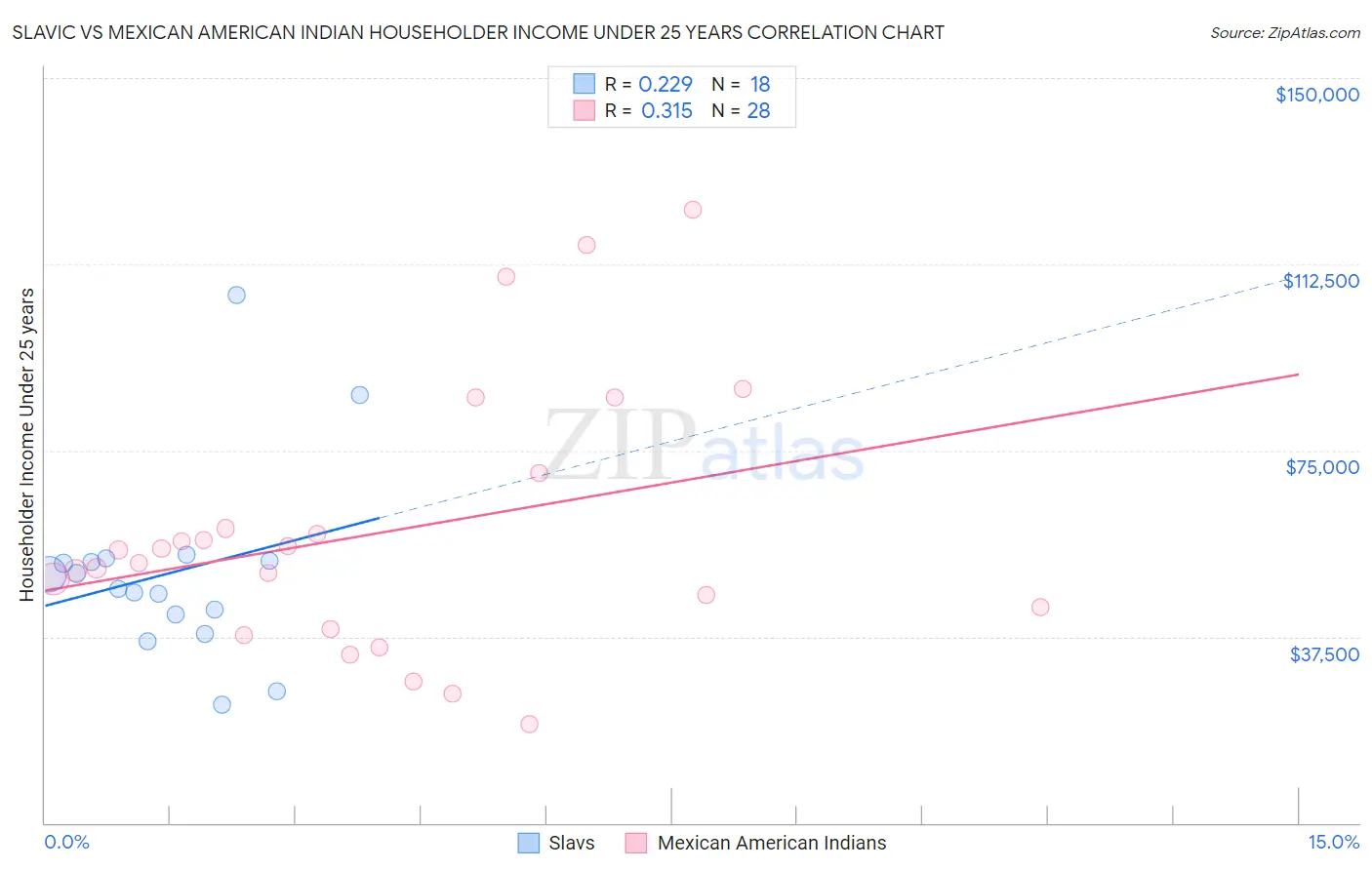 Slavic vs Mexican American Indian Householder Income Under 25 years