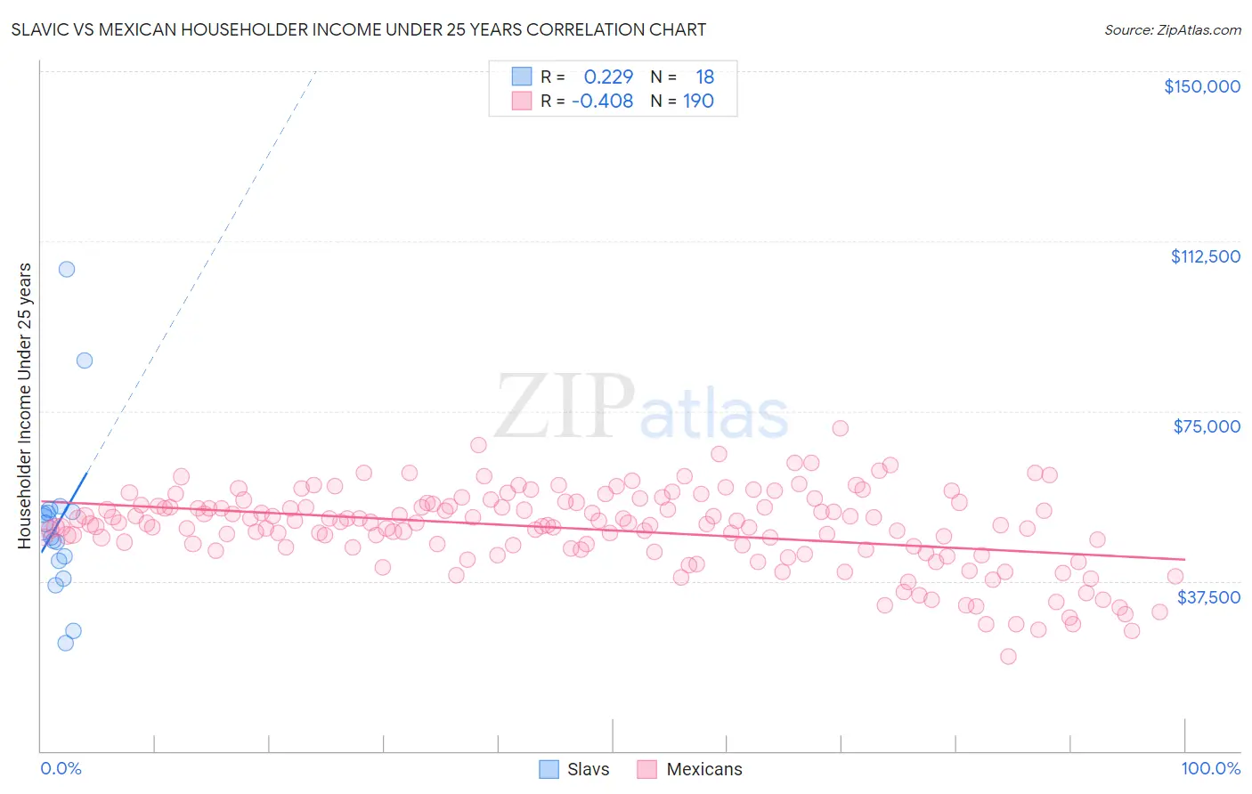 Slavic vs Mexican Householder Income Under 25 years