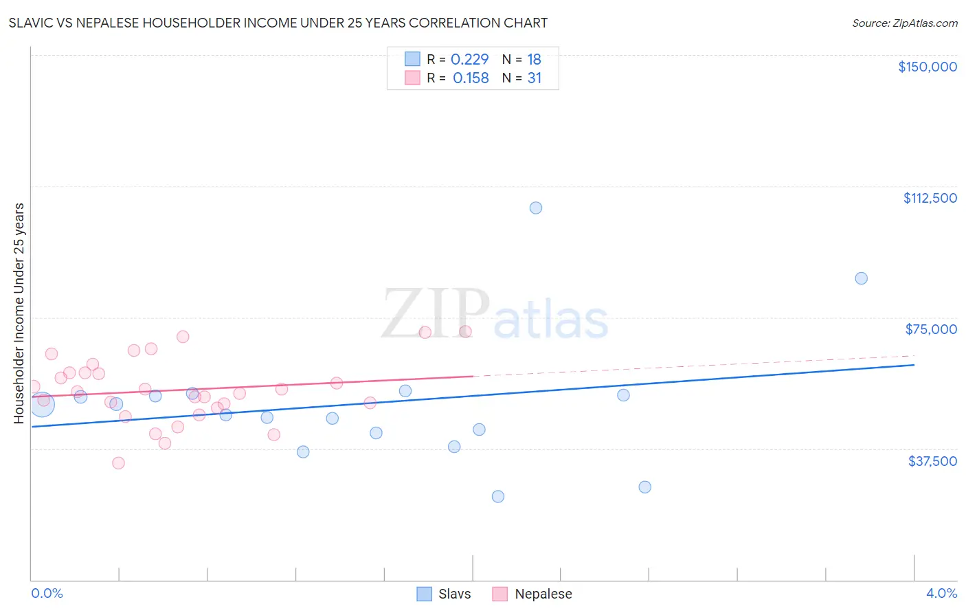 Slavic vs Nepalese Householder Income Under 25 years