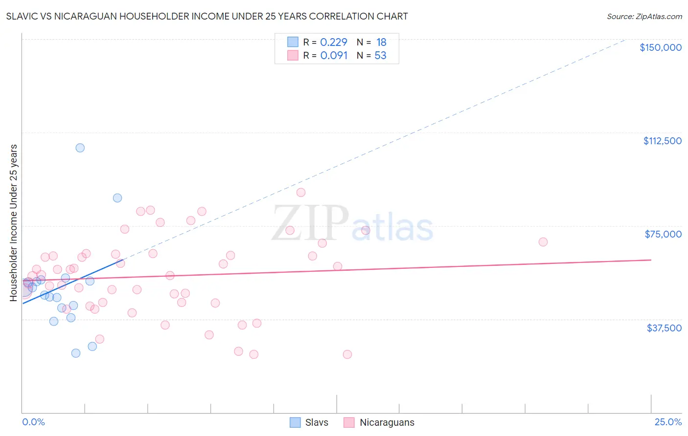 Slavic vs Nicaraguan Householder Income Under 25 years