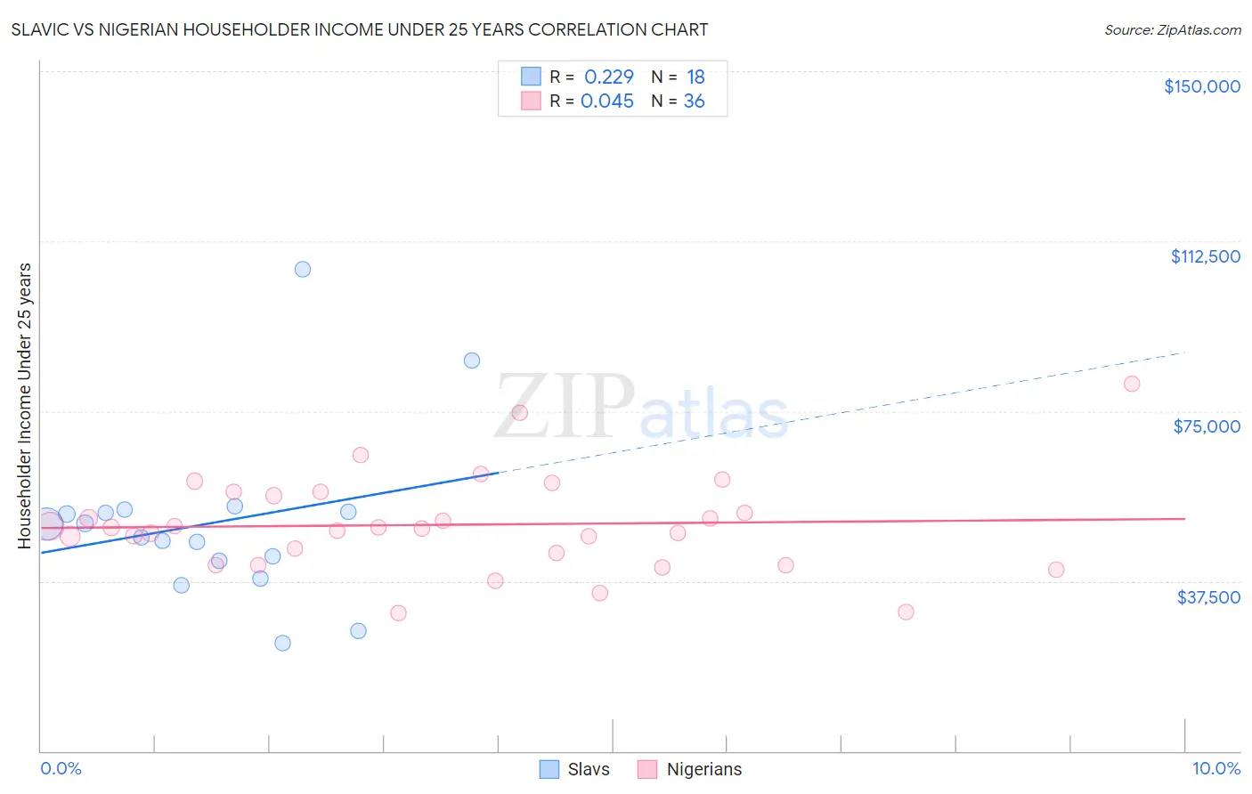 Slavic vs Nigerian Householder Income Under 25 years