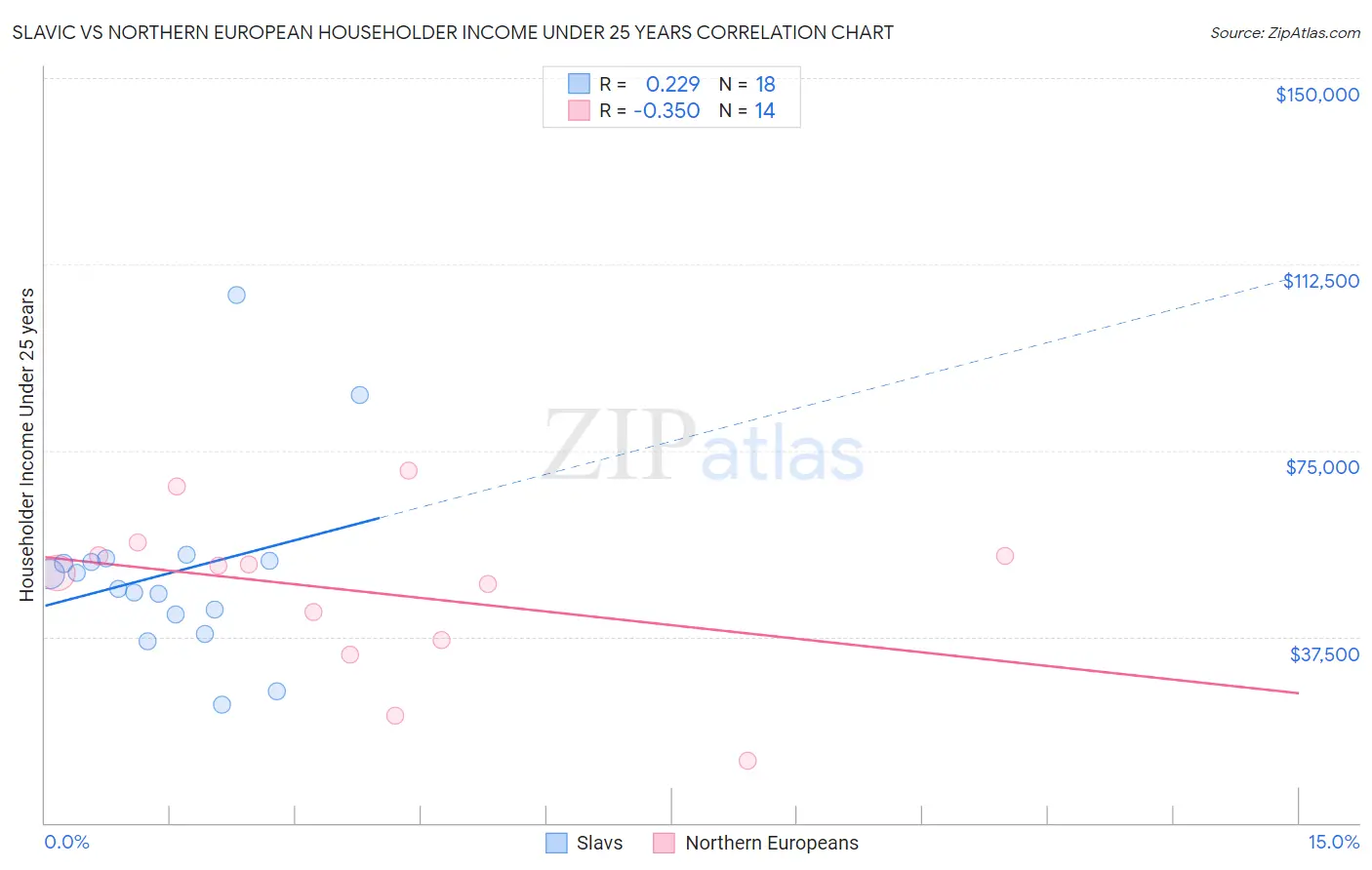 Slavic vs Northern European Householder Income Under 25 years