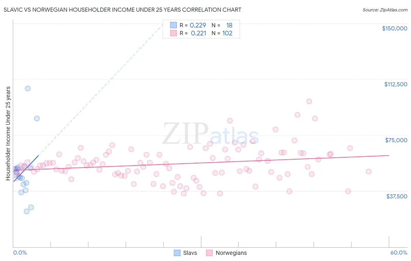 Slavic vs Norwegian Householder Income Under 25 years