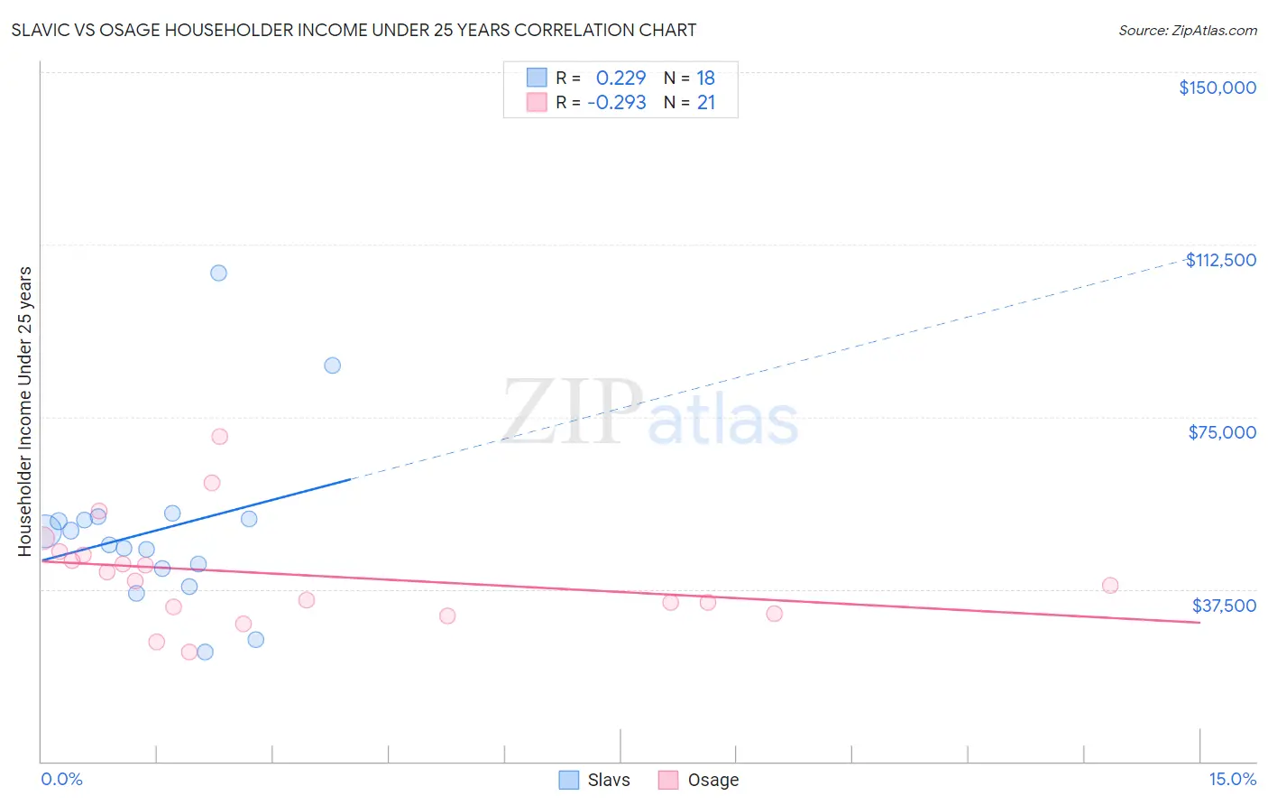 Slavic vs Osage Householder Income Under 25 years