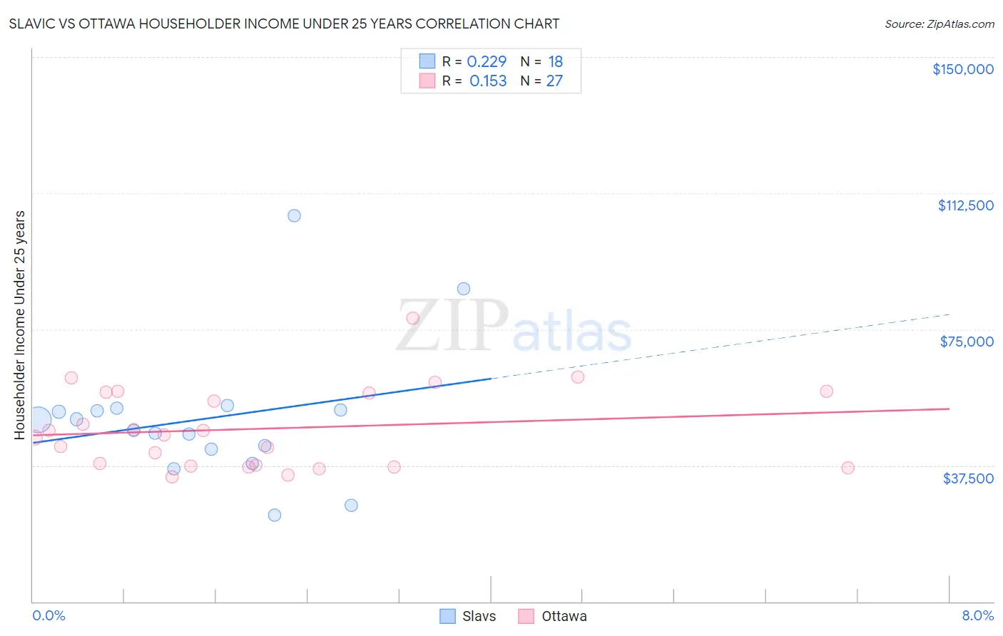 Slavic vs Ottawa Householder Income Under 25 years