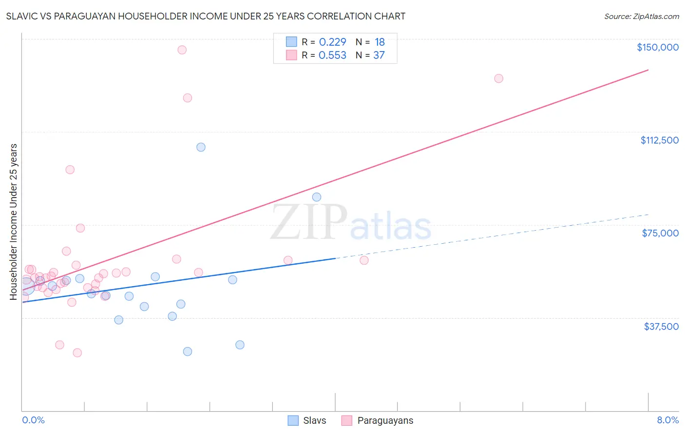 Slavic vs Paraguayan Householder Income Under 25 years