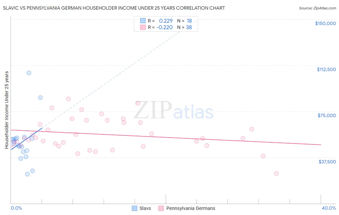 Slavic vs Pennsylvania German Householder Income Under 25 years