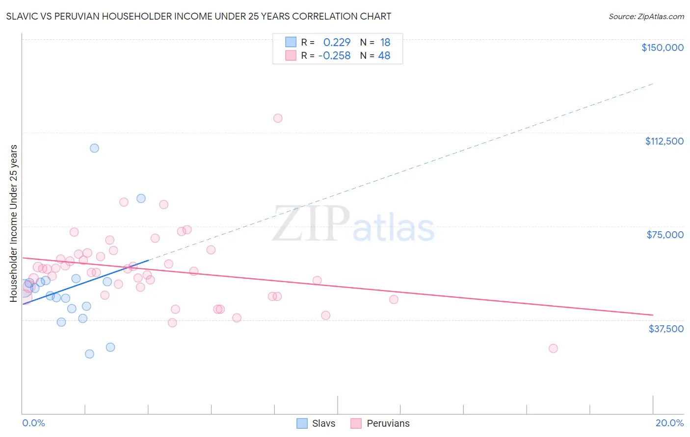 Slavic vs Peruvian Householder Income Under 25 years