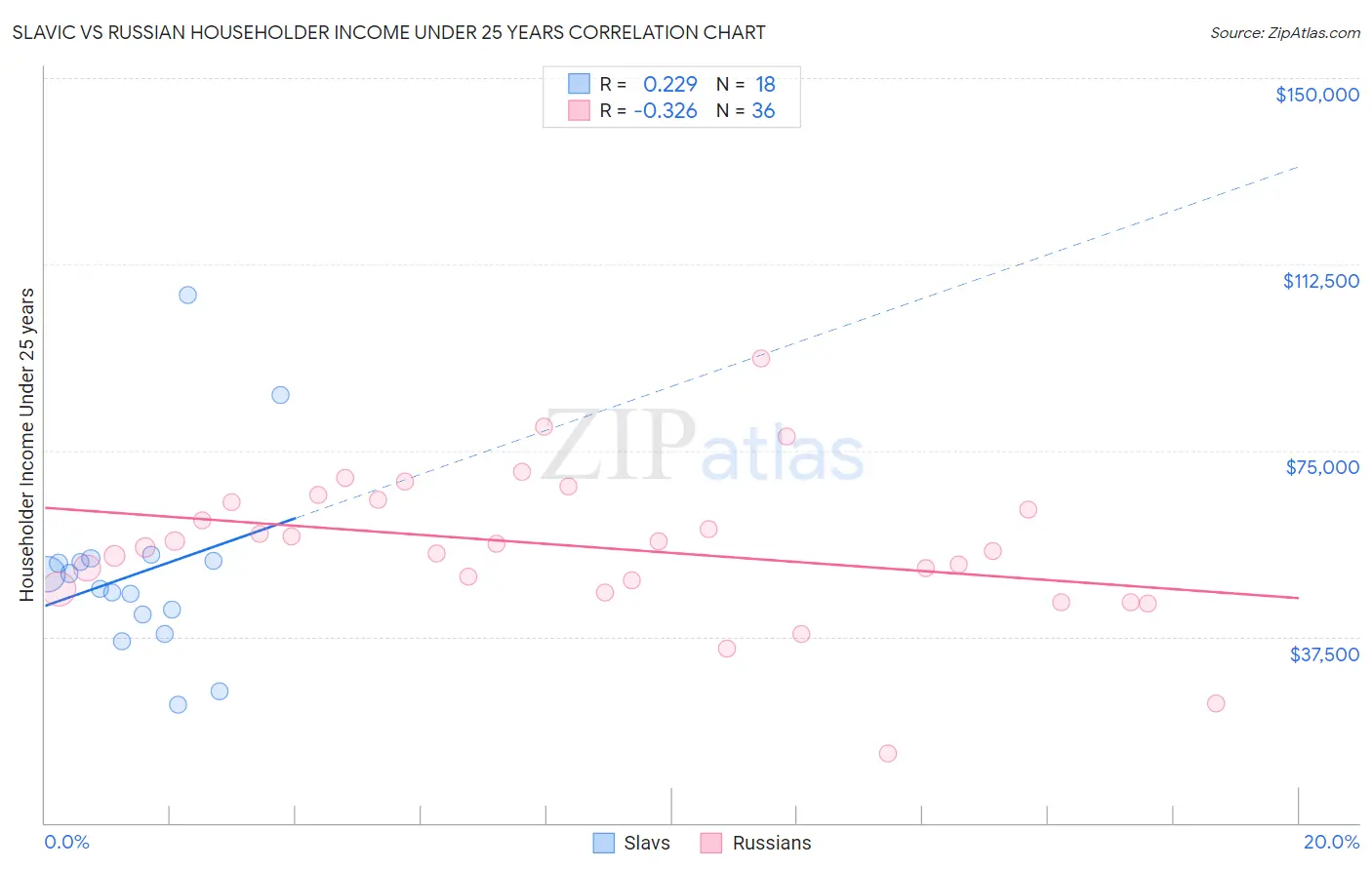 Slavic vs Russian Householder Income Under 25 years