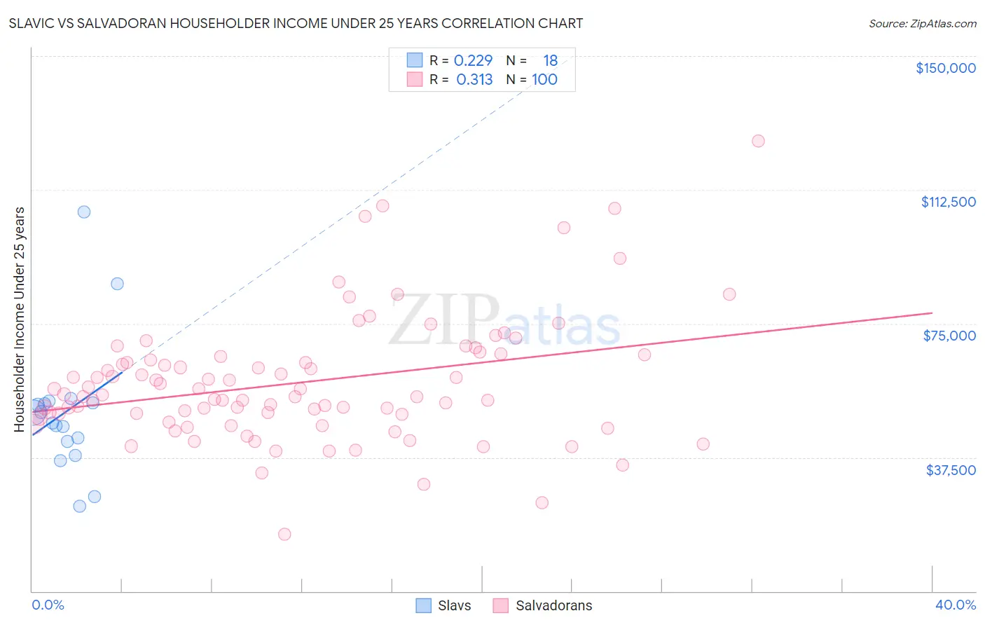 Slavic vs Salvadoran Householder Income Under 25 years