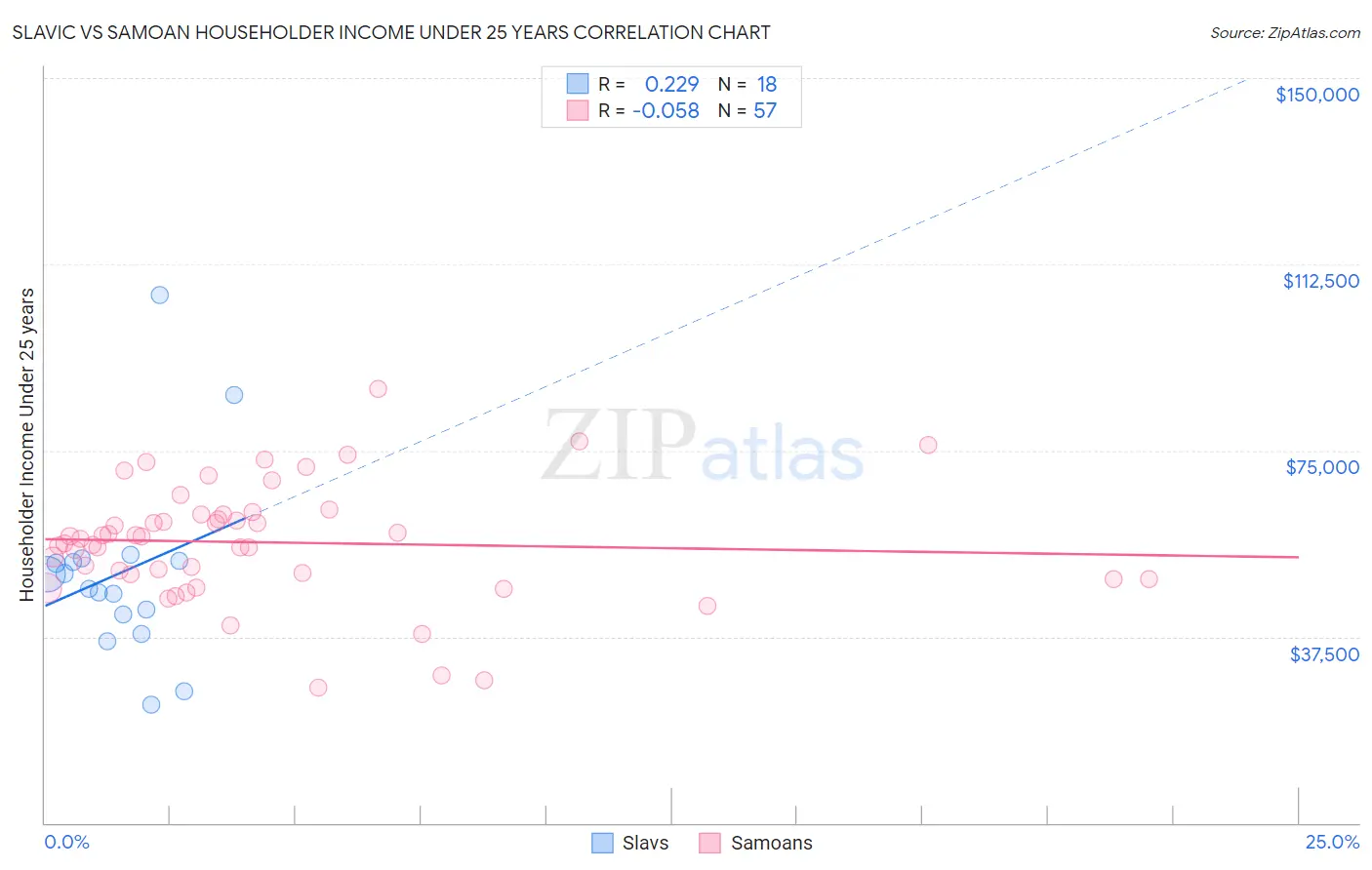Slavic vs Samoan Householder Income Under 25 years