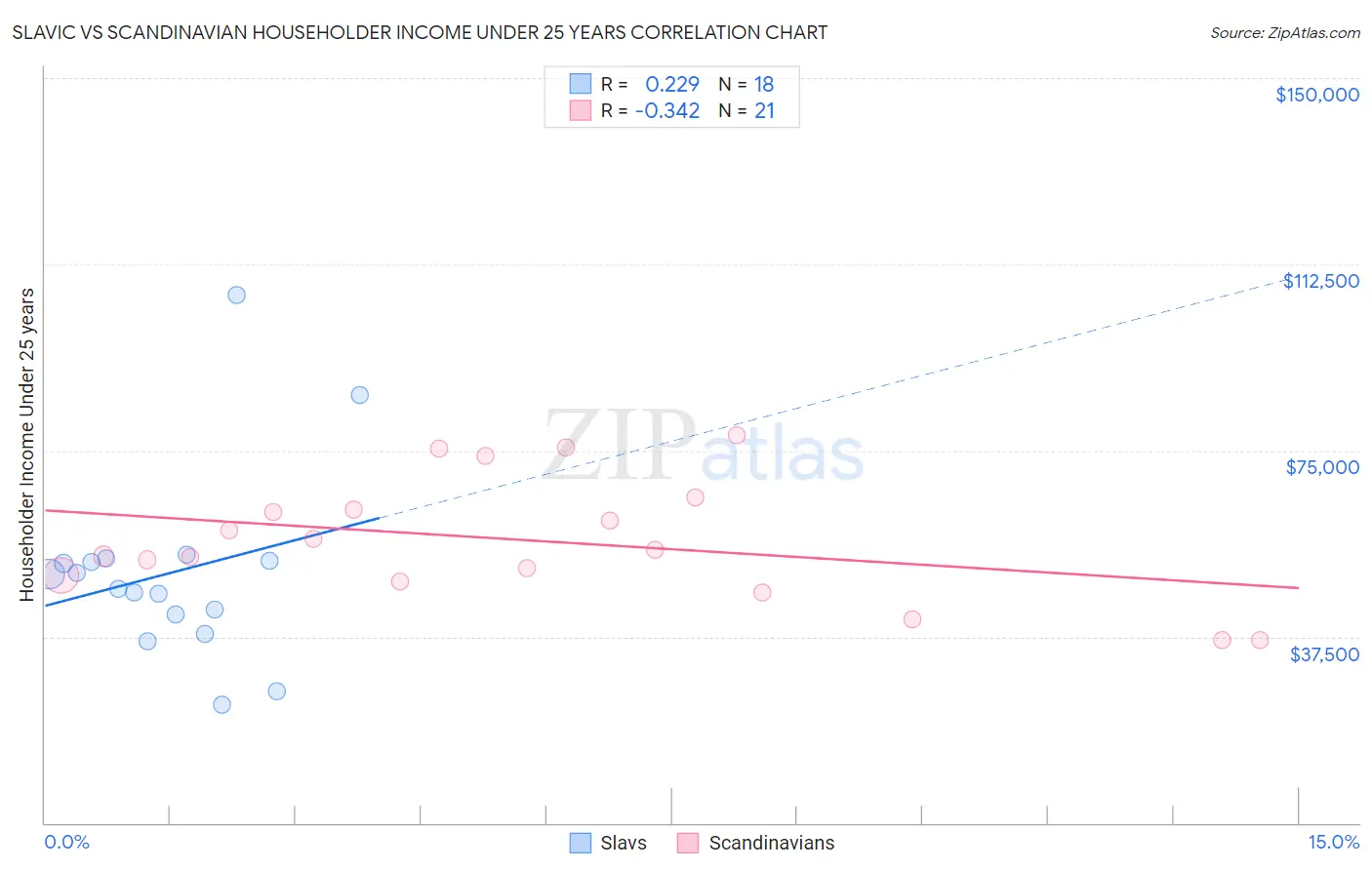 Slavic vs Scandinavian Householder Income Under 25 years