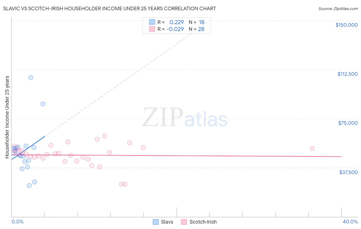 Slavic vs Scotch-Irish Householder Income Under 25 years