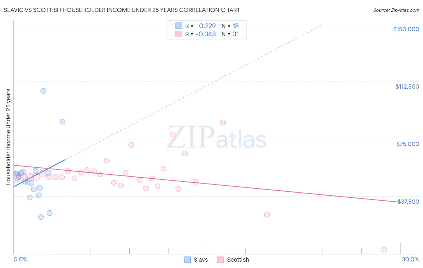 Slavic vs Scottish Householder Income Under 25 years