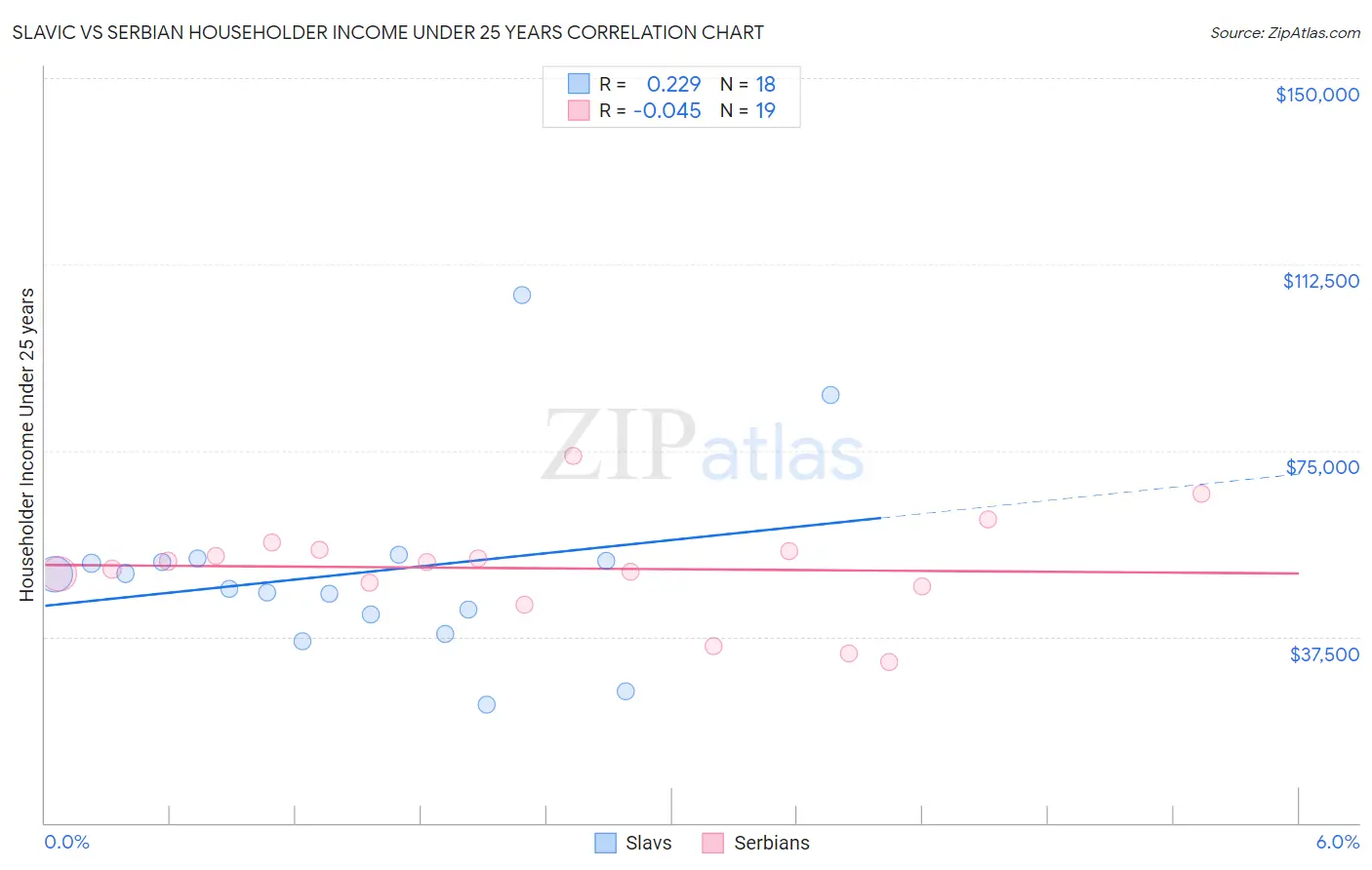 Slavic vs Serbian Householder Income Under 25 years