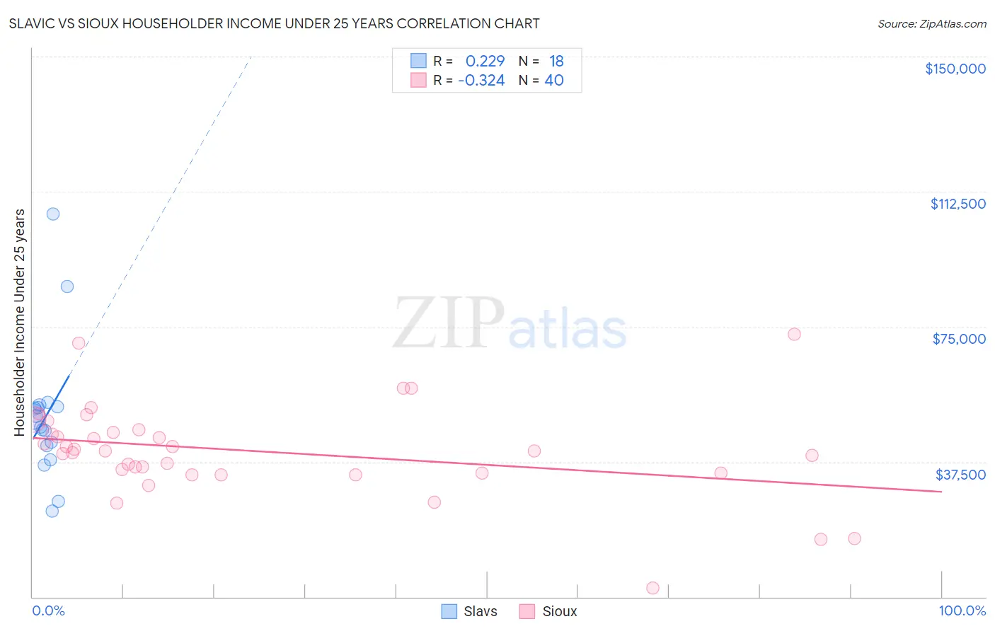 Slavic vs Sioux Householder Income Under 25 years