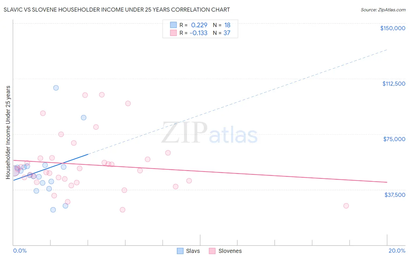 Slavic vs Slovene Householder Income Under 25 years