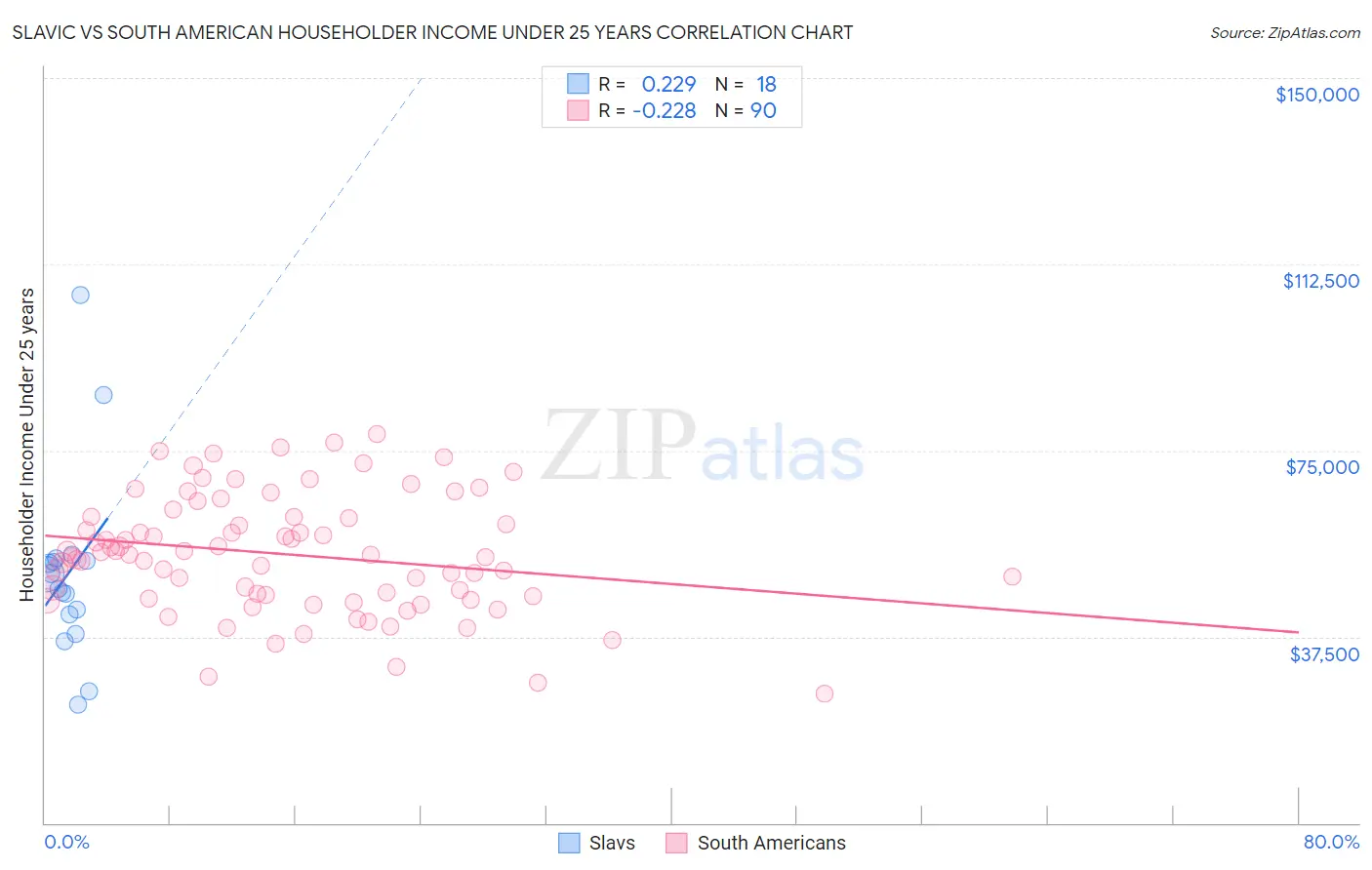 Slavic vs South American Householder Income Under 25 years
