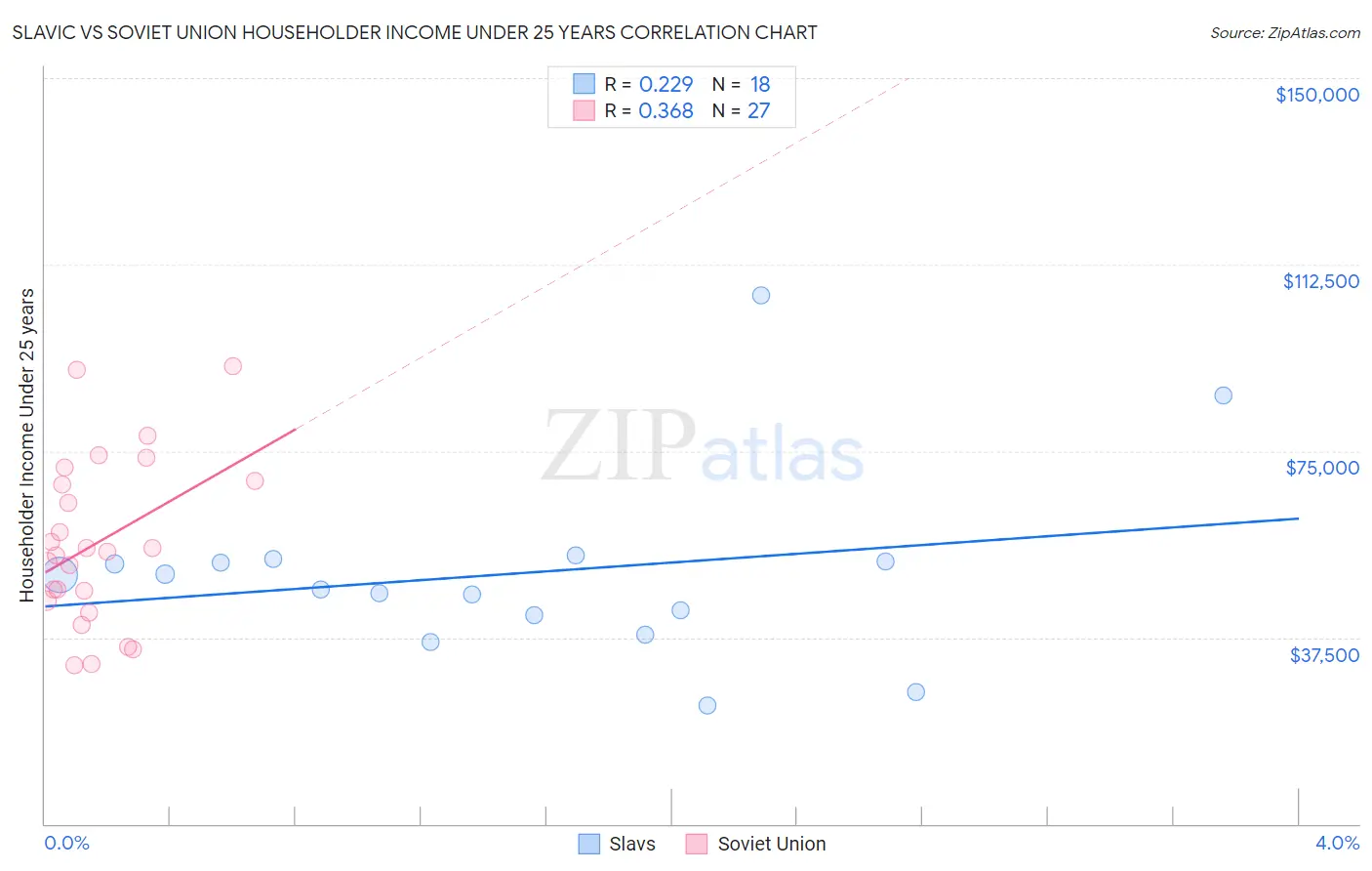 Slavic vs Soviet Union Householder Income Under 25 years