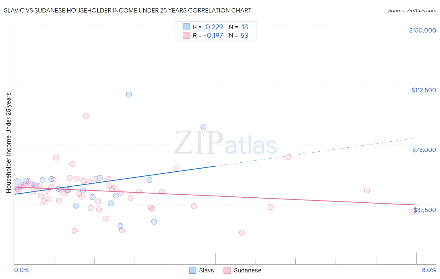 Slavic vs Sudanese Householder Income Under 25 years